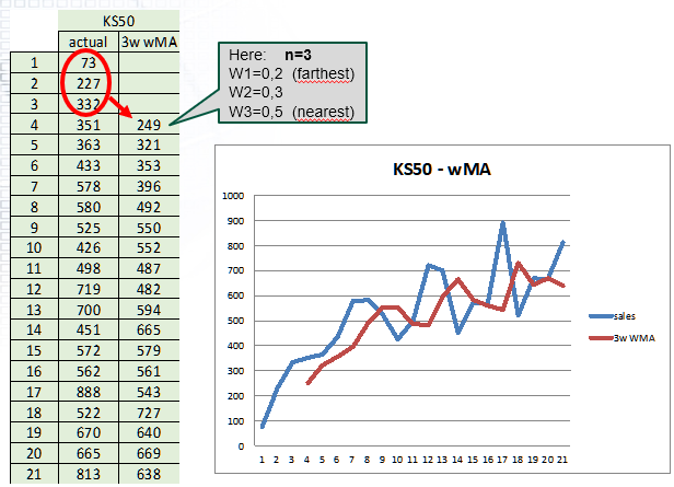 Forecasting methods tailored to the simulation process